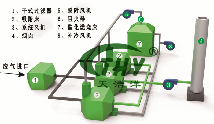 RTO蓄熱式焚燒設(shè)備工藝流程圖