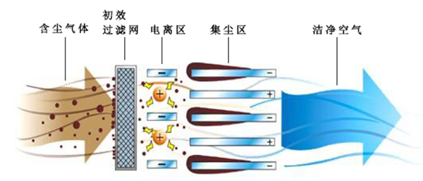 靜電除塵設備原理示意圖